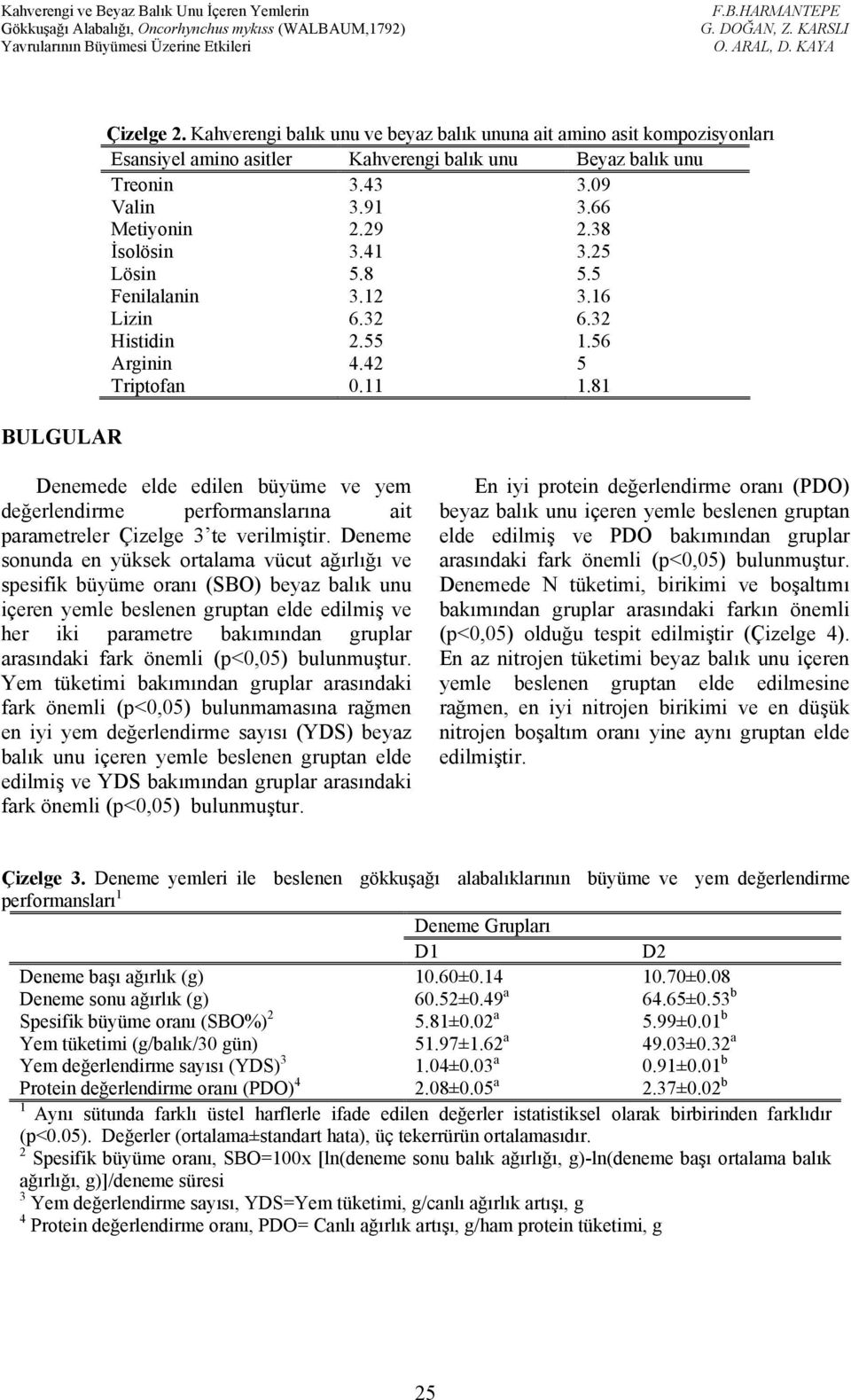 81 Denemede elde edilen büyüme ve yem değerlendirme performanslarına ait parametreler Çizelge 3 te verilmiştir.