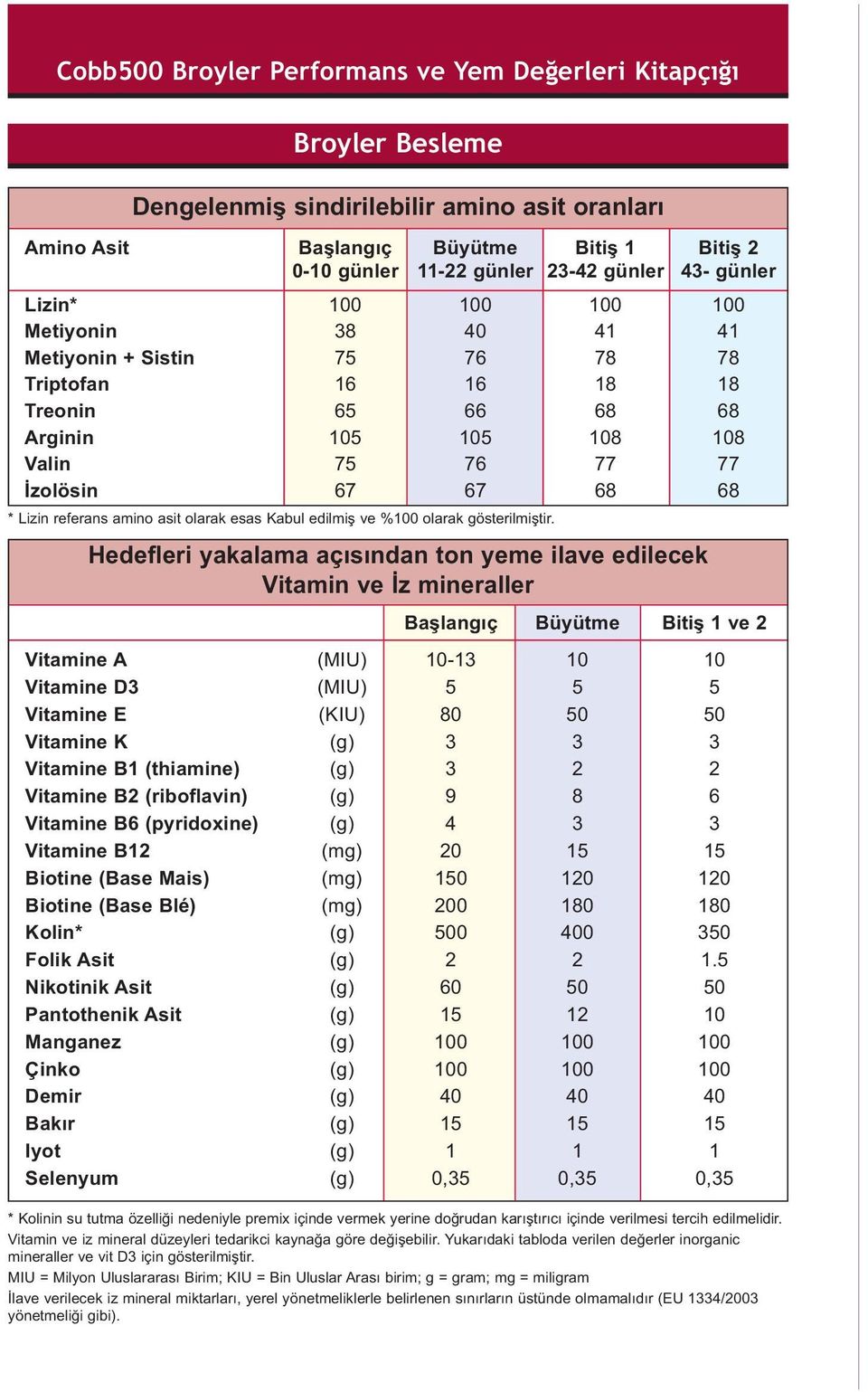 Hedefleri yakalama açısından ton yeme ilave edilecek Vitamin ve İz mineraller Başlangıç Büyütme Bitiş 1 ve 2 Vitamine A (MIU) 1-1 1 Vitamine D3 (MIU) 5 5 5 Vitamine E (KIU) 5 5 Vitamine K 3 3 3