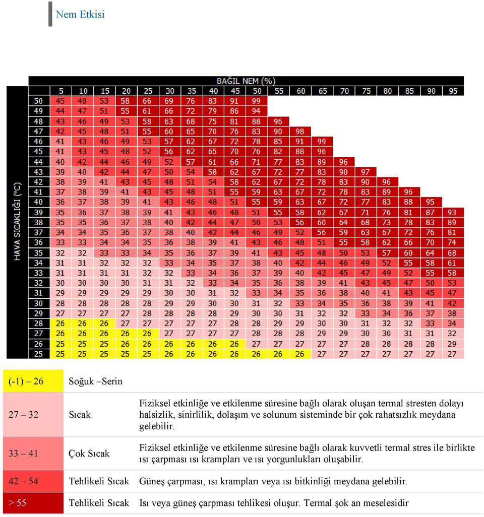 Fiziksel etkinliğe ve etkilenme süresine bağlı olarak kuvvetli termal stres ile birlikte ısı çarpması ısı krampları ve ısı yorgunlukları