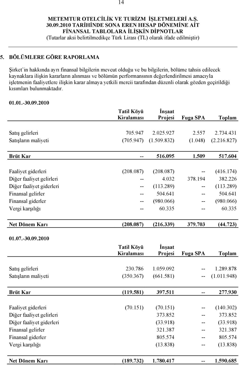 2010 Tatil Köyü Kiralaması İnşaat Projesi Fuga SPA Toplam Satış gelirleri 705.947 2.025.927 2.557 2.734.431 Satışların maliyeti (705.947) (1.509.832) (1.048) (2.216.827) Brüt Kar -- 516.095 1.509 517.