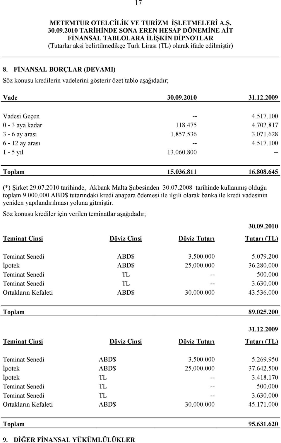 000.000 ABD$ tutarındaki kredi anapara ödemesi ile ilgili olarak banka ile kredi vadesinin yeniden yapılandırılması yoluna gitmiştir. Söz konusu krediler için verilen teminatlar aşağıdadır; 30.09.