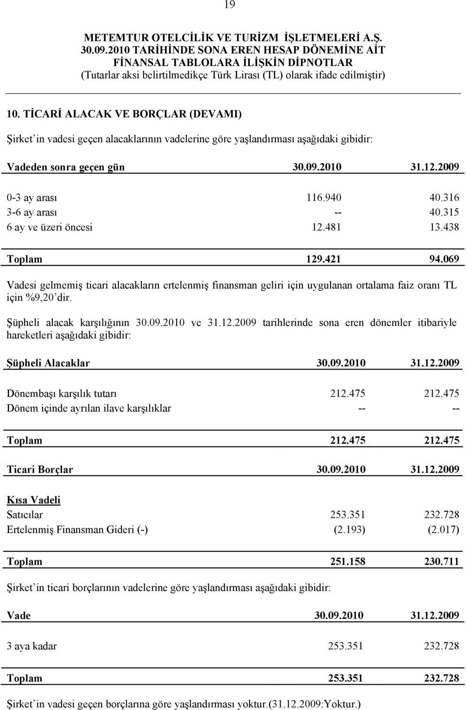 Şüpheli alacak karşılığının 30.09.2010 ve 31.12.2009 tarihlerinde sona eren dönemler itibariyle hareketleri aşağıdaki gibidir: Şüpheli Alacaklar 30.09.2010 31.12.2009 Dönembaşı karşılık tutarı 212.
