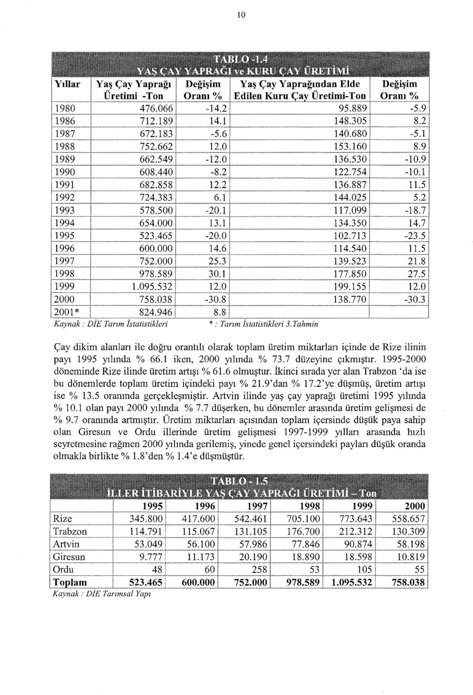 9'dan % ı 7.2'ye düşmüş, üretim artışı ise % ı3.5 oranında gerçekleşmiştir. Artvin ilinde yaş çay yaprağı üretimi ı995 yılında % ı o. ı olan payı 2000 yılında % 7.