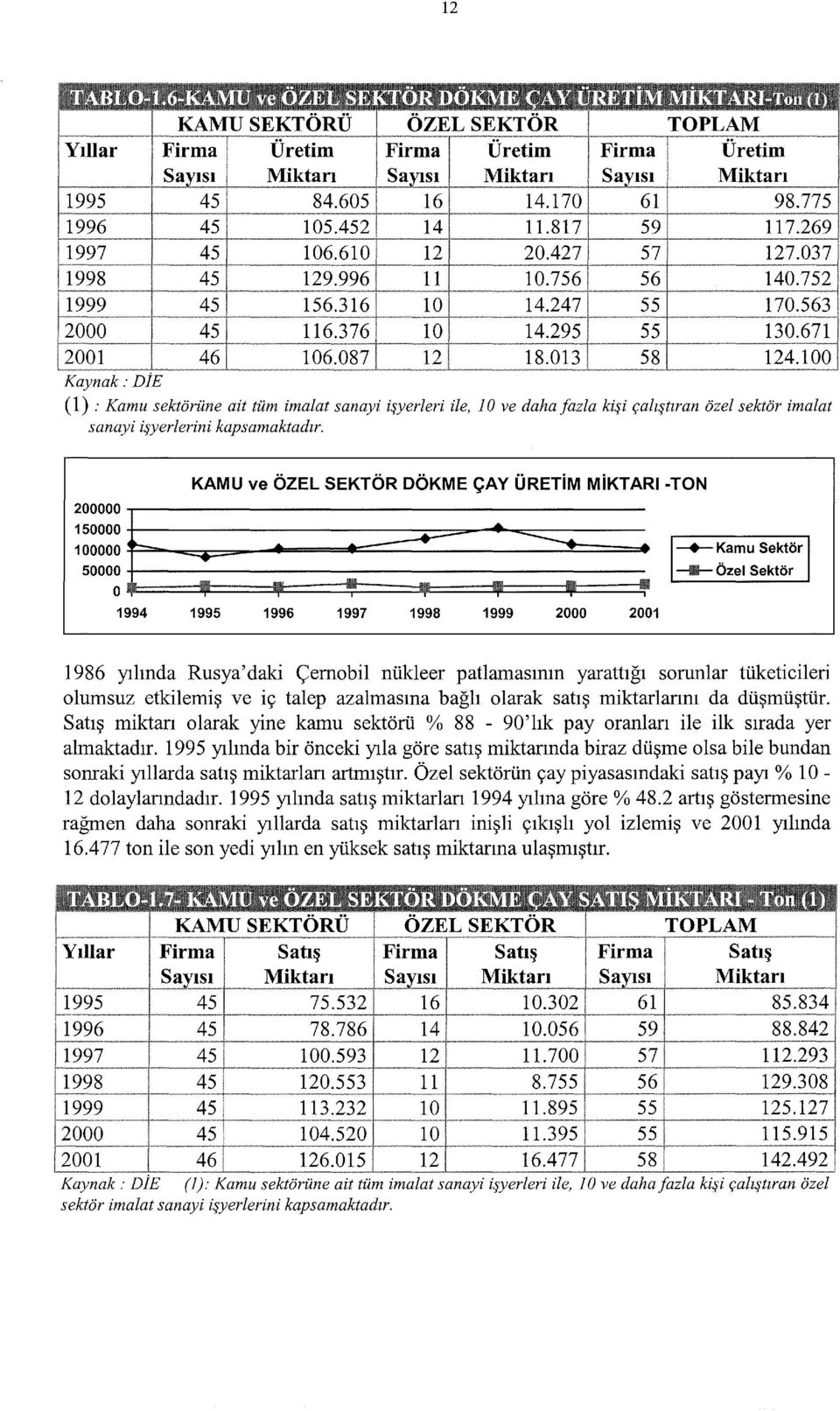 10 - Kaynak: DİE (1) : Kamu sektörüne ait tüm imalat sanayi işyerleri ile, 1 O ve daha fazla kişi çalıştıran özel sektör imalat sanayi işyerierini kapsamaktadır.