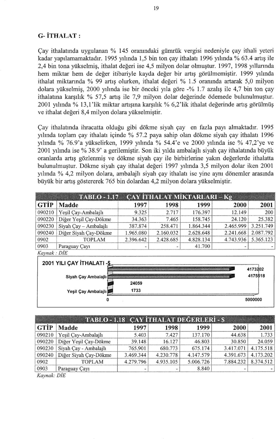 ı 999 yılında ithalat miktannda % 99 artış olurken, ithalat değeri % ı.5 oranında artarak 5,0 milyon dolara yükselmiş, 2000 yılında ise bir önceki yıla göre -% ı.