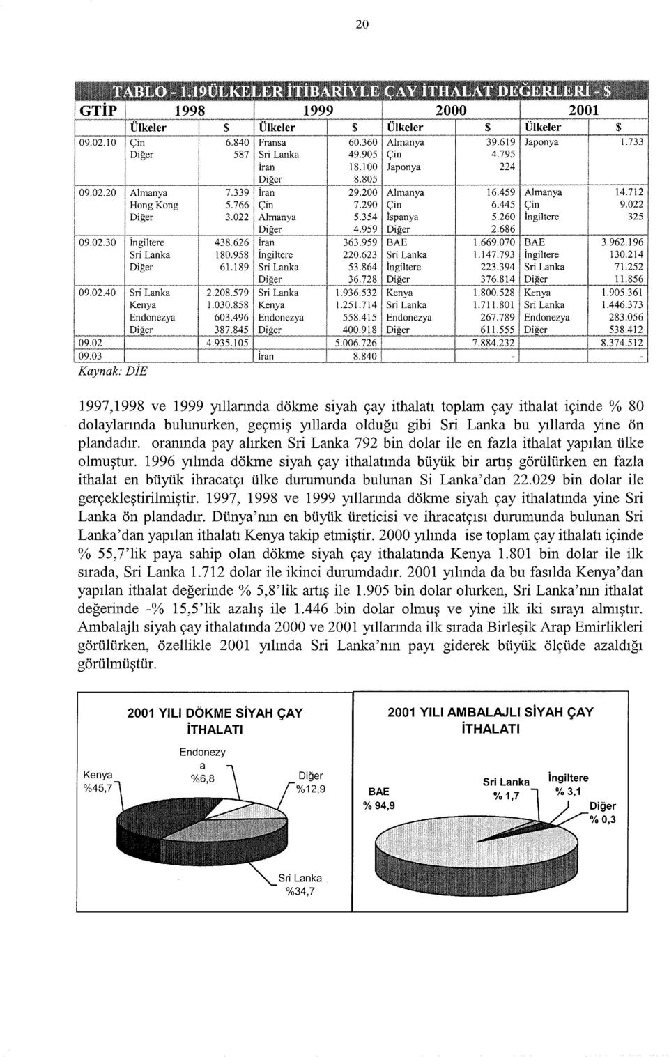 056 ı997,ı998 ve ı999 yıllarında dökıne siyah çay ithalatı toplam çay ithalat içinde % 80 dolaylarında bulunurken, geçmiş yıllarda olduğu gibi Sri Lanka bu yıllarda yine ön plandadır.