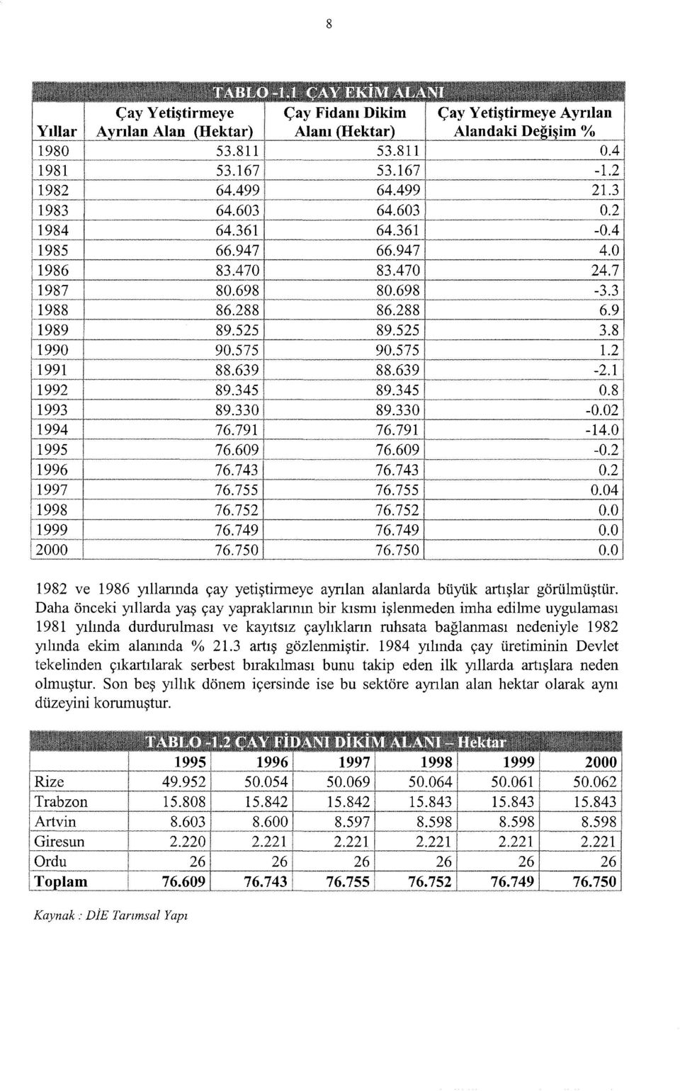 Daha önceki yıllarda yaş çay yapraklarının bir kısmı işlenıneden imha edilme uygulaması ı 98 ı yılında durdurulması ve kayıtsız çaylıkların ruhsata bağlanması nedeniyle ı 982 yılında