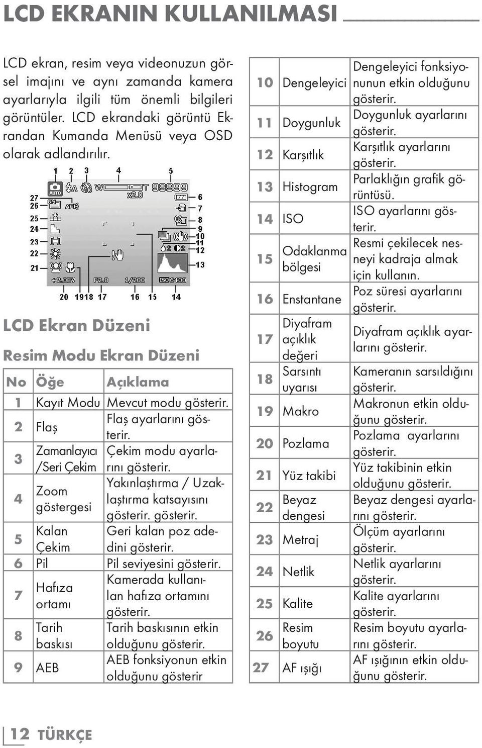 2 Flaş 3 Zamanlayıcı Çekim modu ayarlarını gösterir. /Seri Çekim 4 Zoom Yakınlaştırma / Uzaklaştırma katsayısını göstergesi gösterir. gösterir. 5 Kalan Geri kalan poz adedini Çekim gösterir.