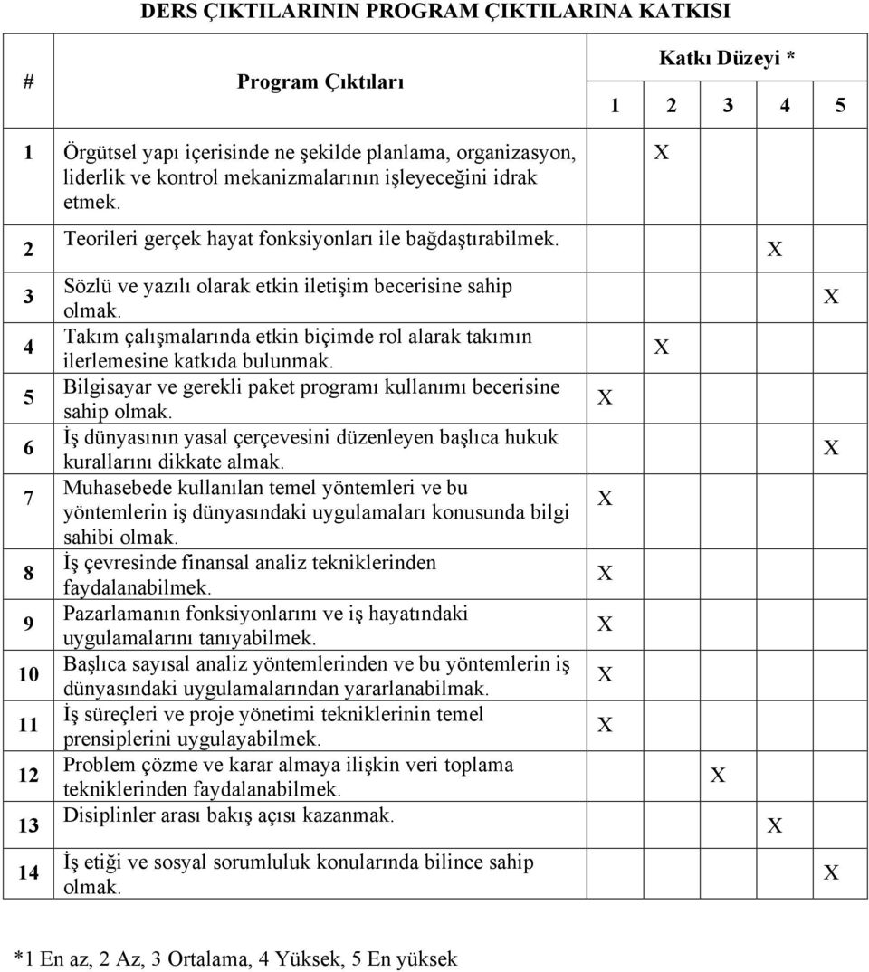 Takım çalışmalarında etkin biçimde rol alarak takımın ilerlemesine katkıda bulunmak. Bilgisayar ve gerekli paket programı kullanımı becerisine sahip olmak.