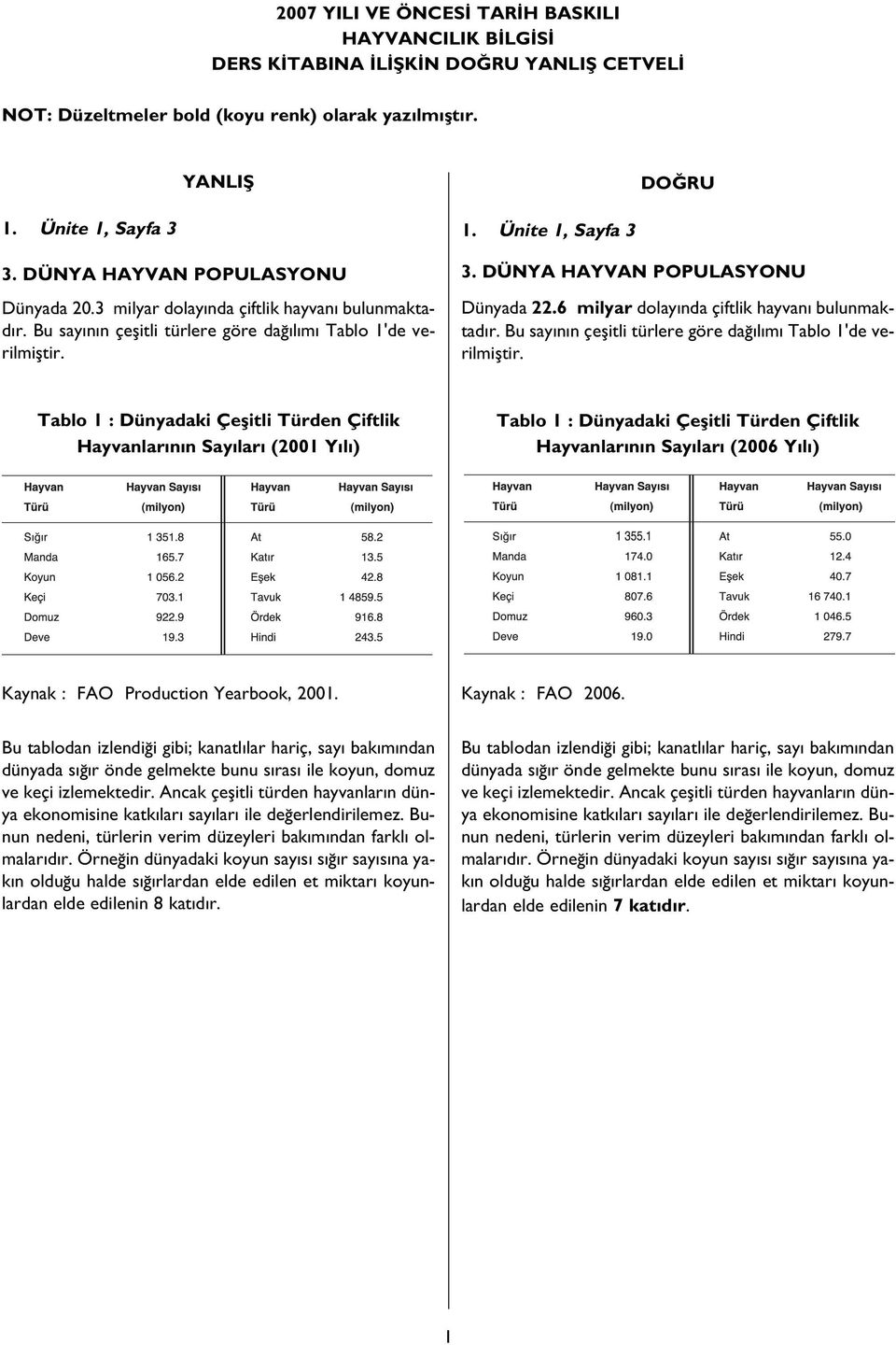 DÜNYA HAYVAN POPULASYONU Dünyada 22.6 milyar dolay nda çiftlik hayvan bulunmaktad r. Bu say n n çeflitli türlere göre da l m Tablo 1'de verilmifltir.