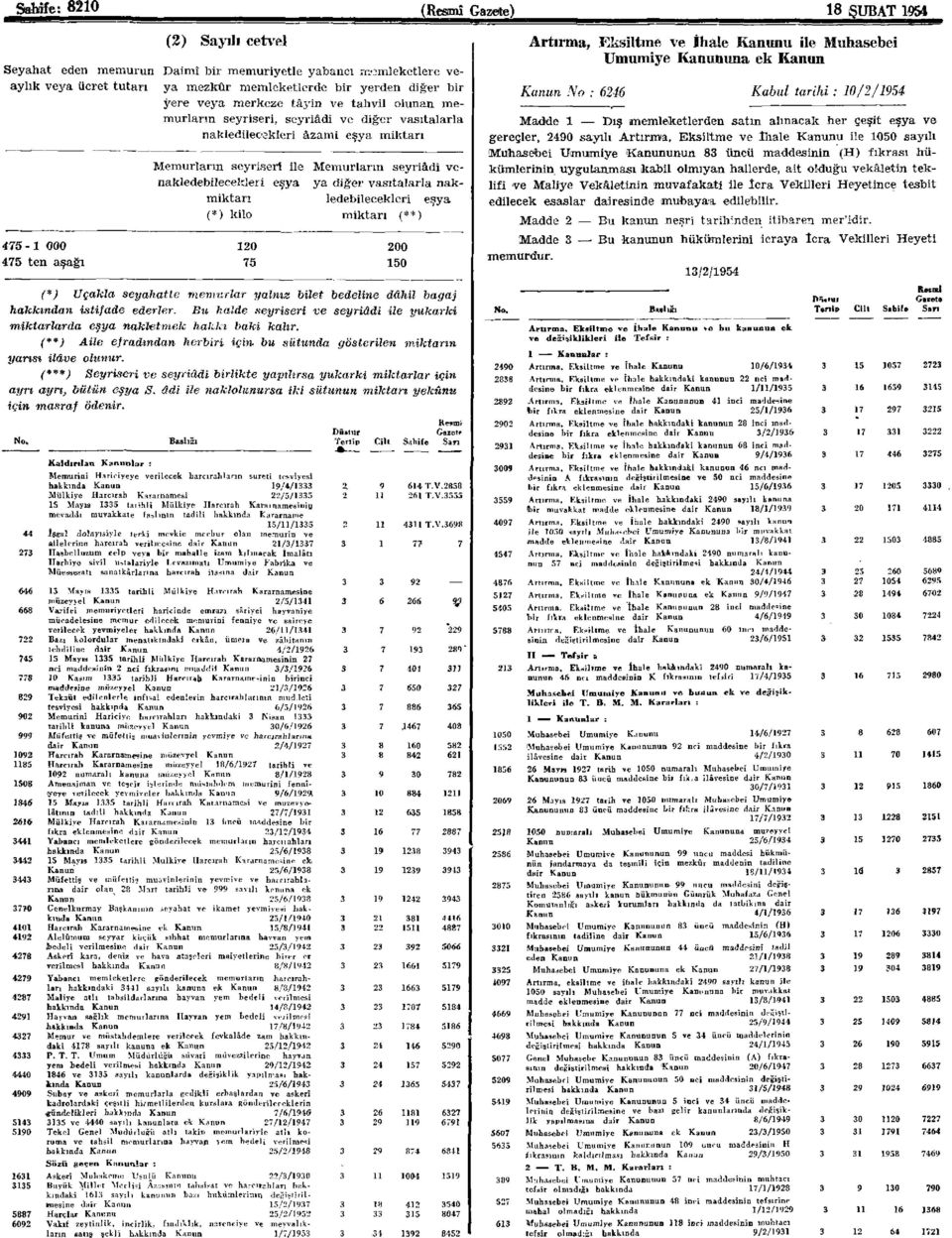 miktarı (*) kilo 120 75 Memurların seyriâdi veya diğer vasıtalarla nakledebilecekleri eşya miktarı (**) 200 150 (*) Uçakla seyahatte memurlar yalnız bilet bedeline dahil bagaj hakkından istifade