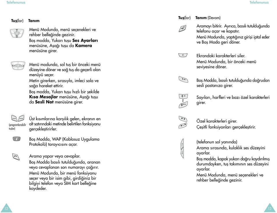 Bofl modda, Yukar tuflu h zl bir flekilde K sa Mesajlar menüsüne, Afla tuflu da Sesli Not menüsüne girer. Tufl(lar) Tan m (Devam) Aramay bitirir. Ayr ca, bas l tutuldu unda telefonu açar ve kapat r.