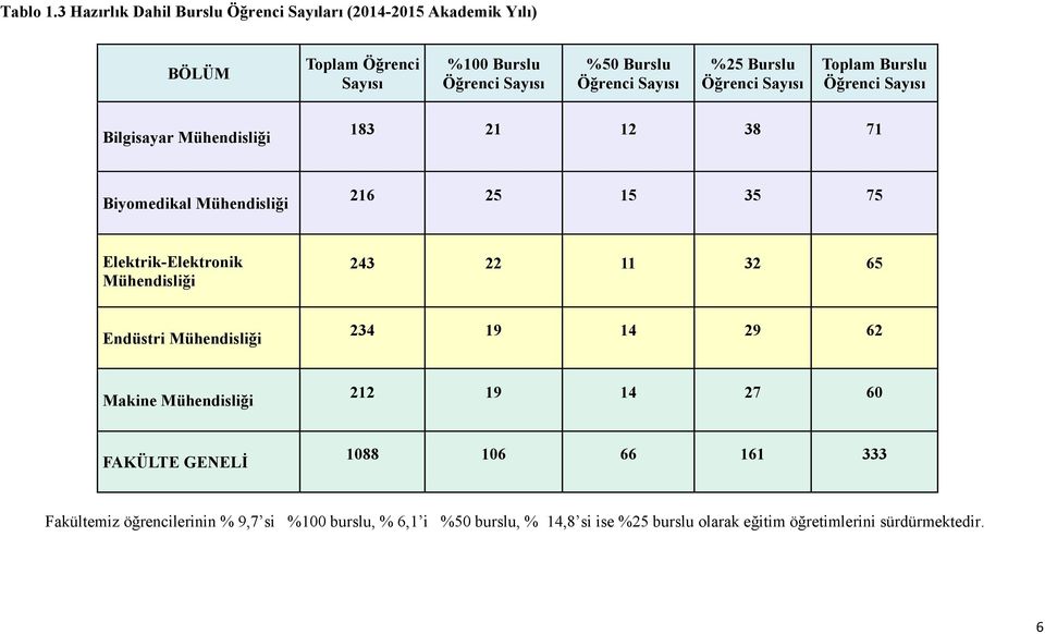 Sayısı %25 Burslu Öğrenci Sayısı Toplam Burslu Öğrenci Sayısı Bilgisayar Mühendisliği 183 21 12 38 71 Biyomedikal Mühendisliği 216 25 15 35 75