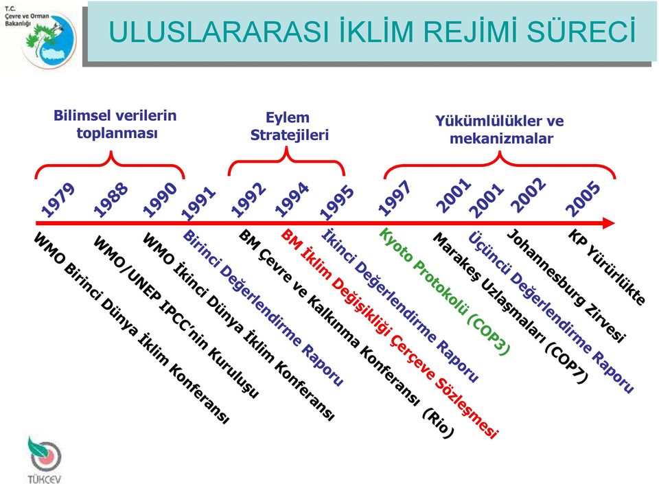 Kuruluşu WMO Birinci Dünya Đklim Konferansı KP Yürürlükte Johannesburg Zirvesi Üçüncü Değerlendirme Raporu Marakeş Uzlaşmaları