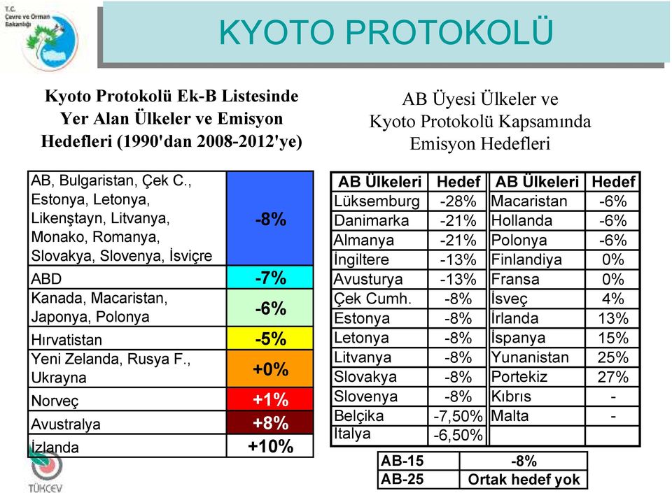 , Ukrayna +0% Norveç +1% Avustralya +8% İzlanda +10% AB Üyesi Ülkeler ve Kyoto Protokolü Kapsamında Emisyon Hedefleri AB Ülkeleri Hedef AB Ülkeleri Hedef Lüksemburg -28% Macaristan -6% Danimarka -21%