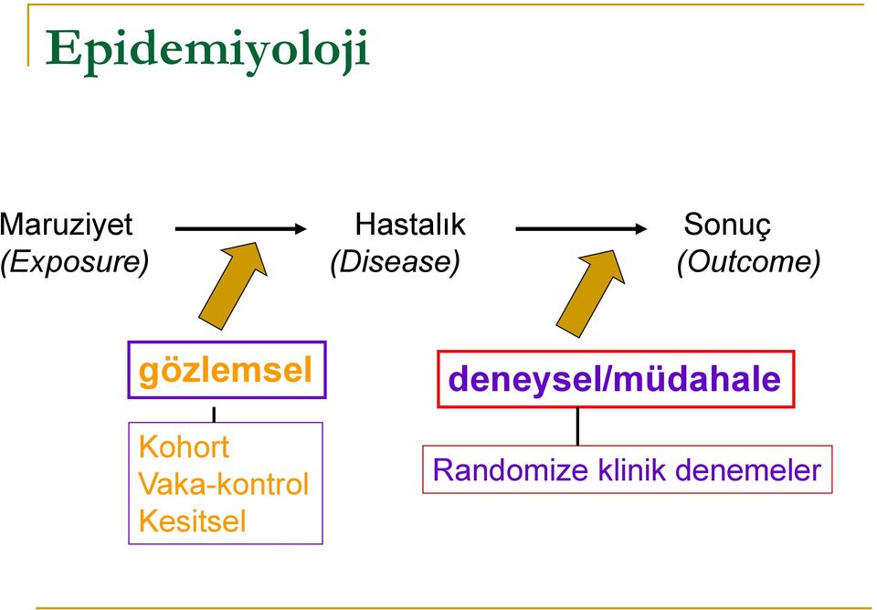 gözlemsel Kohort Vaka-kontrol Kesitsel