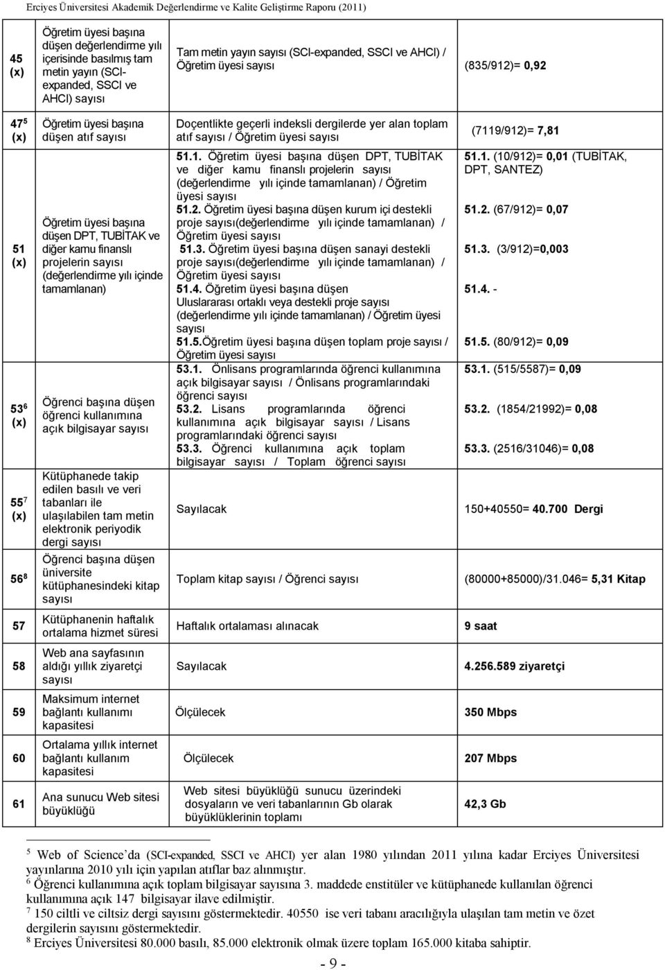 sayısı / Öğretim üyesi sayısı (7119/912)= 7,81 51 53 6 55 7 56 8 Öğretim üyesi başına düşen DPT, TUBİTAK ve diğer kamu finanslı projelerin sayısı (değerlendirme yılı içinde tamamlanan) Öğrenci başına