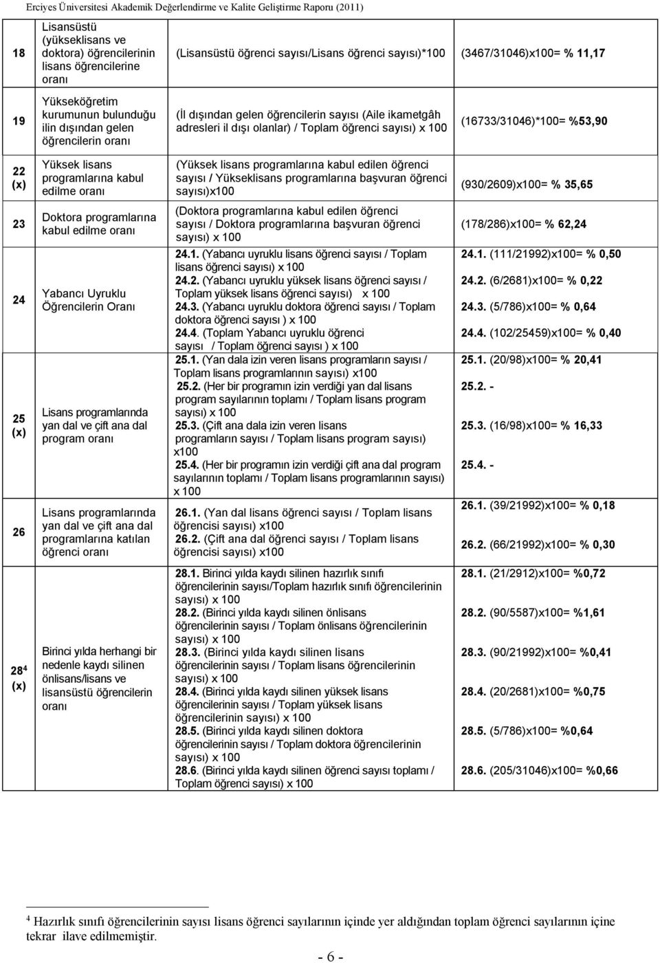 olanlar) / Toplam öğrenci sayısı) x 100 (16733/31046)*100= %53,90 22 Yüksek lisans programlarına kabul edilme oranı (Yüksek lisans programlarına kabul edilen öğrenci sayısı / Yükseklisans