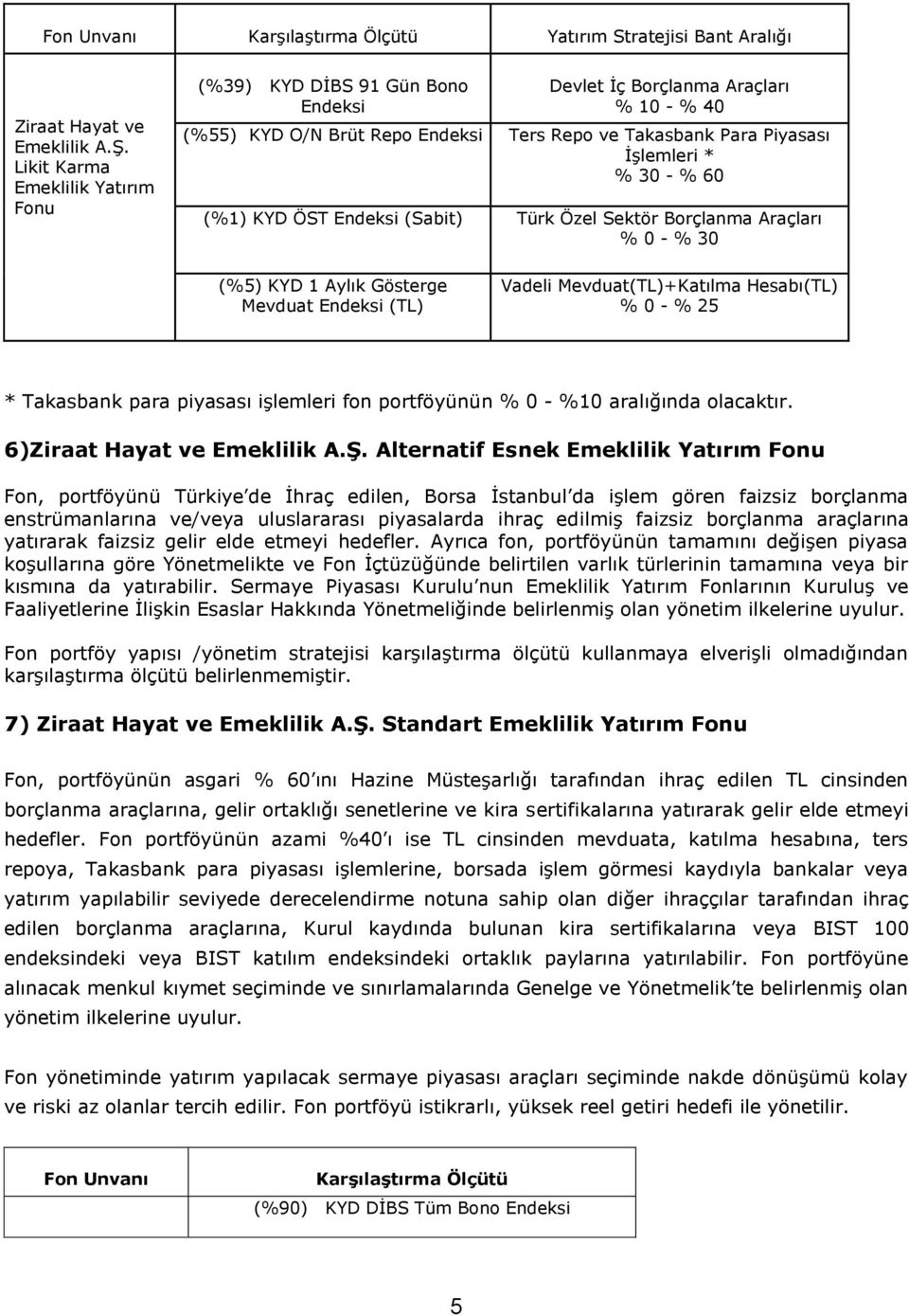 % 60 (%1) KYD ÖST Endeksi (Sabit) Türk Özel Sektör Borçlanma Araçları % 0 - % 30 (%5) KYD 1 Aylık Gösterge Mevduat Endeksi (TL) Vadeli Mevduat(TL)+Katılma Hesabı(TL) % 0 - % 25 * Takasbank para