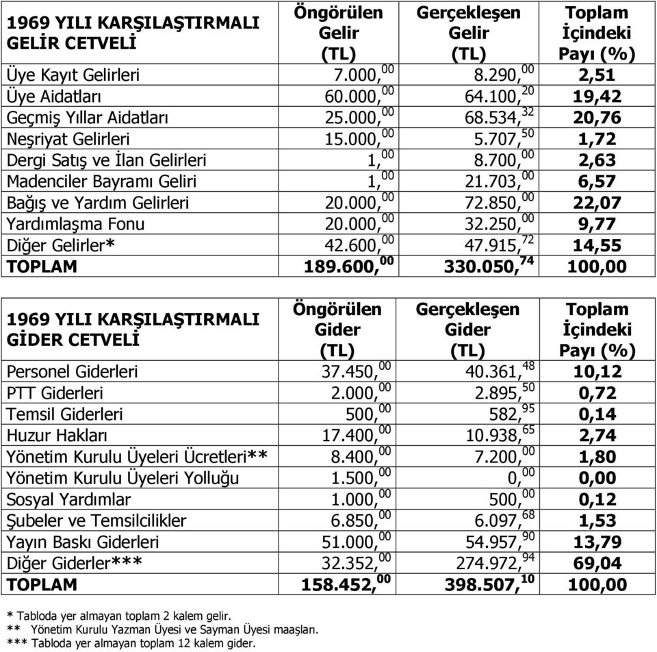 703, 00 6,57 Bağış ve Yardım Gelirleri 20.000, 00 72.850, 00 22,07 Yardımlaşma Fonu 20.000, 00 32.250, 00 9,77 Diğer Gelirler* 42.600, 00 47.915, 72 14,55 TOPLAM 189.600, 00 330.