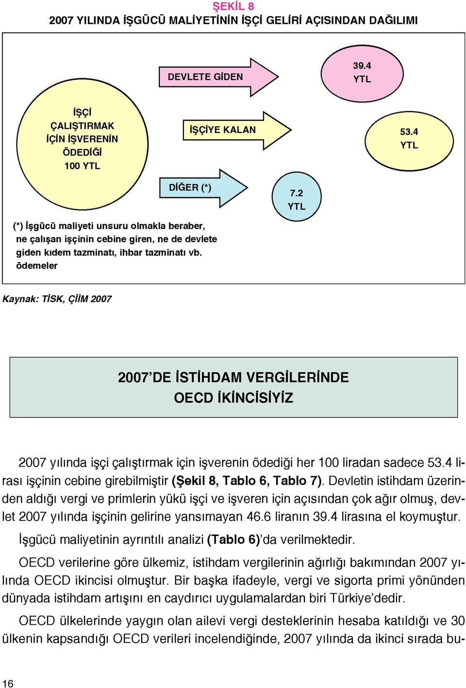 ödemeler Kaynak: T SK, Ç M 27 27 DE ST HDAM VERG LER NDE OECD K NC S Y Z 27 y l nda iflçi çal flt rmak için iflverenin ödedi i her 1 liradan sadece 53.