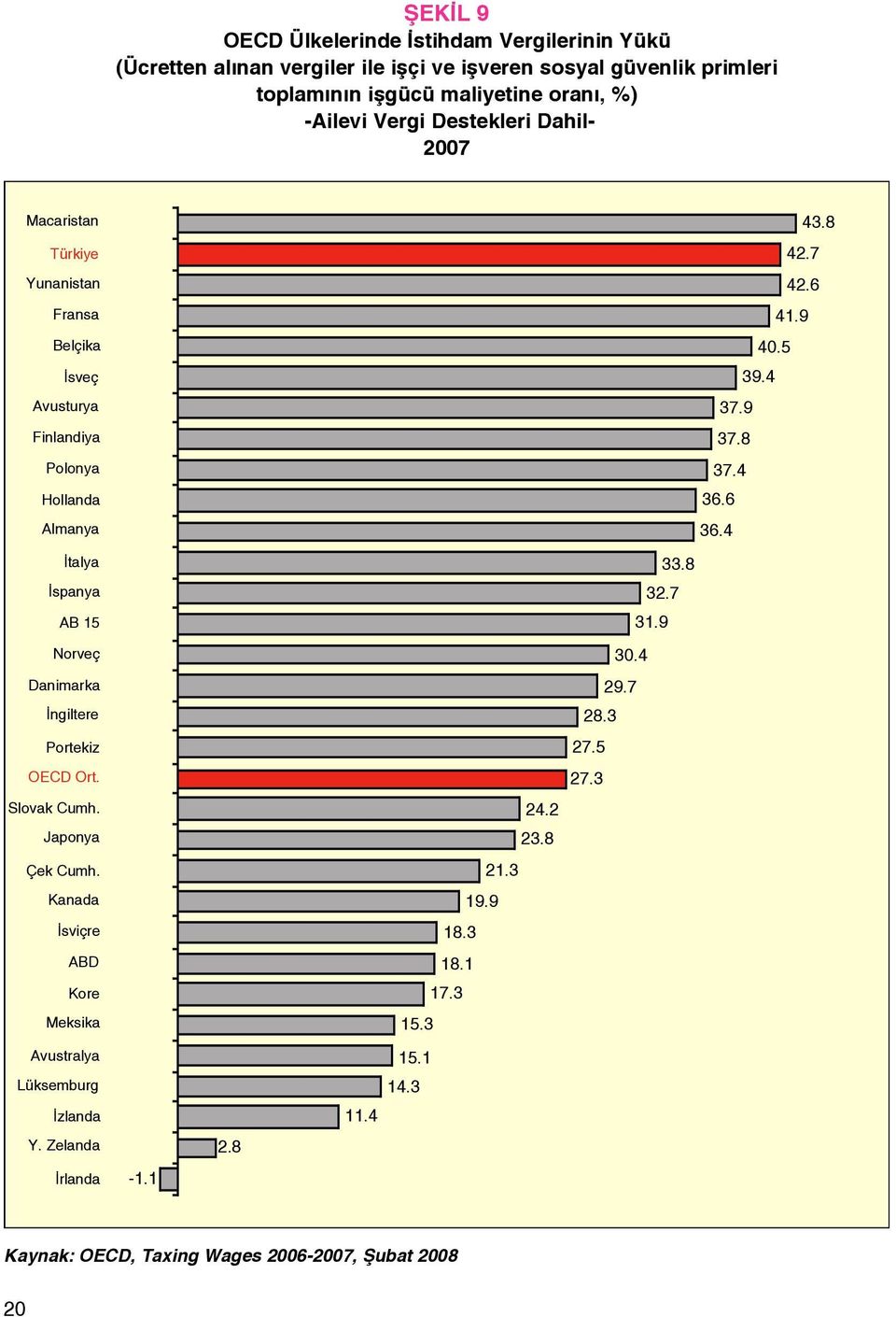 ngiltere Portekiz OECD Ort. Slovak Cumh. Japonya Çek Cumh. Kanada sviçre ABD Kore Meksika Avustralya Lüksemburg zlanda Y. Zelanda rlanda -1.1 2.8 11.4 24.2 23.8 21.