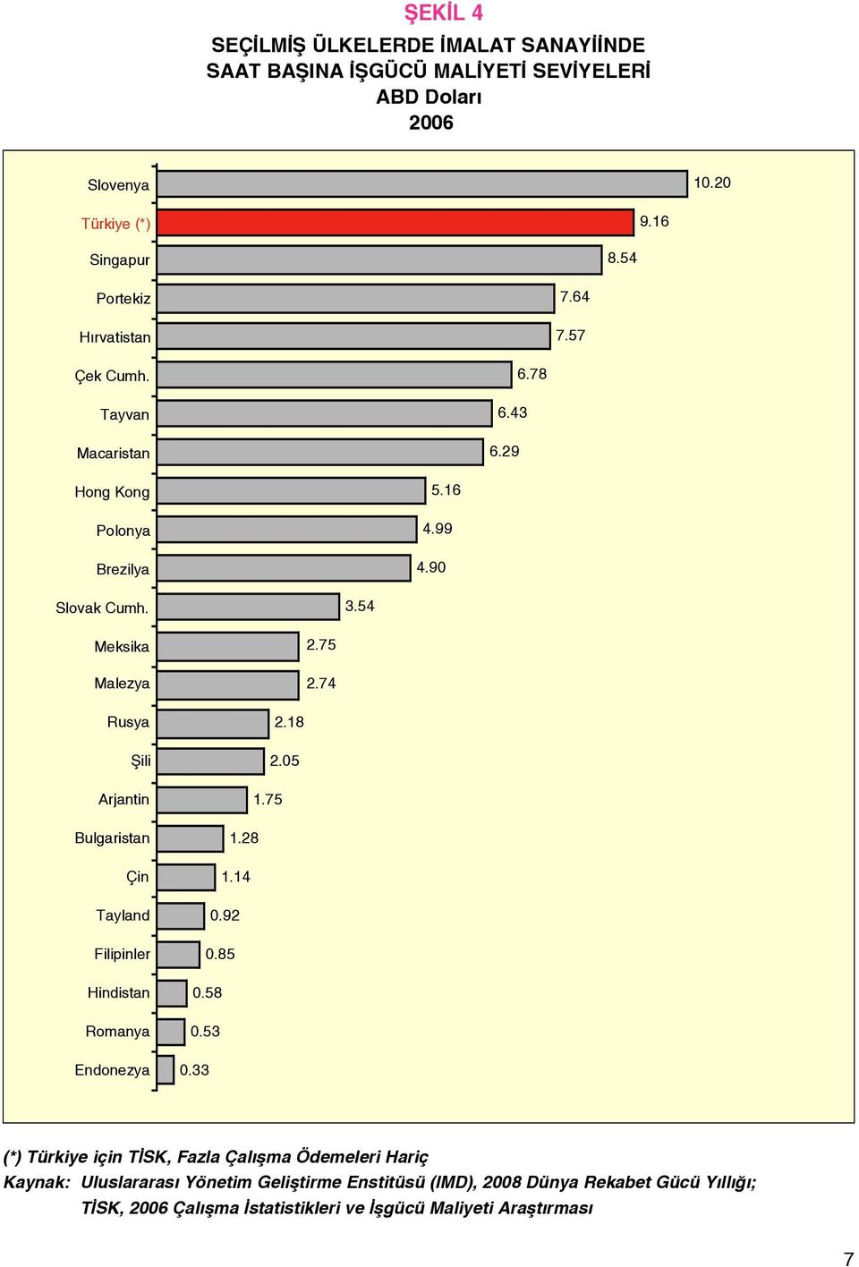 75 2.74 Rusya fiili Arjantin Bulgaristan Çin Tayland Filipinler Hindistan Romanya Endonezya 2.18 2.5 1.75 1.28 1.14.92.85.58.53.