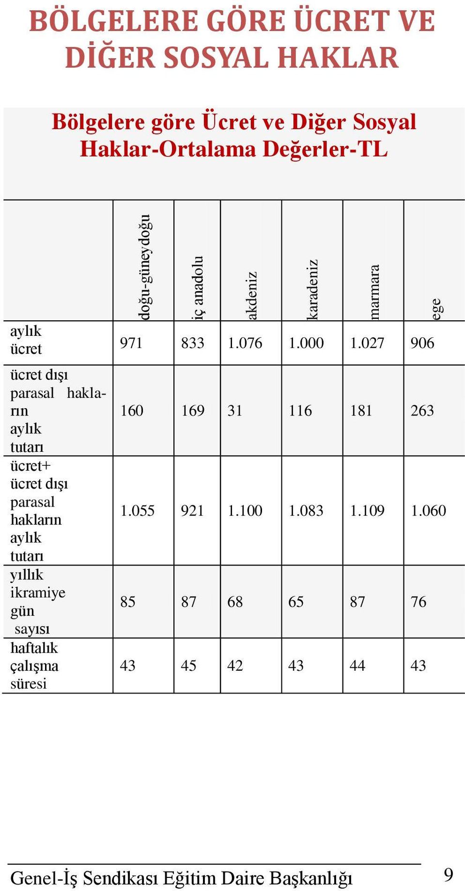 027 906 ücret dışı parasal hakların 160 169 31 116 181 263 aylık tutarı ücret+ ücret dışı parasal hakların 1.055 921 1.