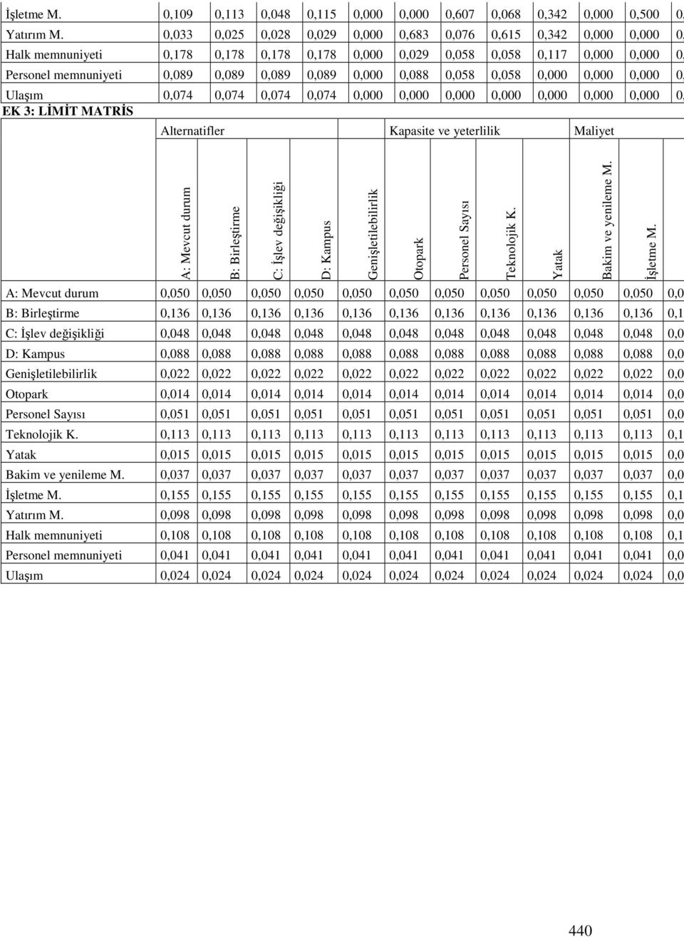 0,000 0,088 0,058 0,058 0,000 0,000 0,000 0, Ulaşım 0,074 0,074 0,074 0,074 0,000 0,000 0,000 0,000 0,000 0,000 0,000 0, EK 3: LİMİT MATRİS Alternatifler Kapasite ve yeterlilik Maliyet A: Mevcut