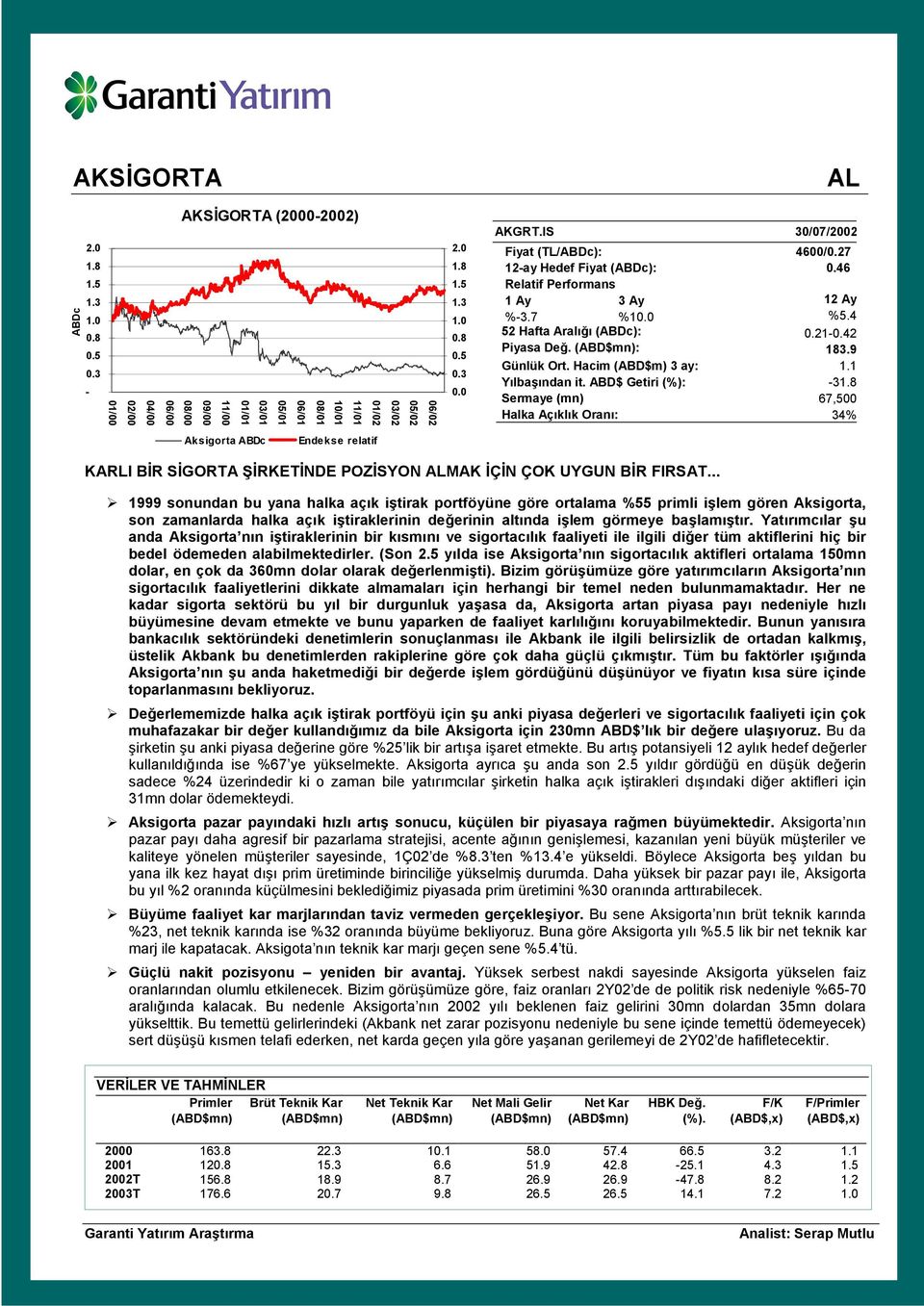 9 Günlük Ort. Hacim (ABD$m) 3 ay: 1.1 Yılbaşından it. ABD$ Getiri (%): -31.