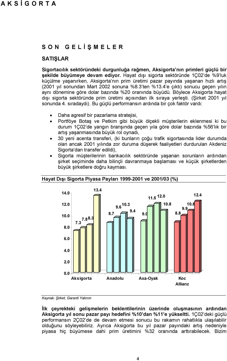 4 e çıktı) sonucu geçen yılın aynı dönemine göre dolar bazında %20 oranında büyüdü. Böylece Aksigorta hayat dışı sigorta sektöründe prim üretimi açısından ilk sıraya yerleşti.