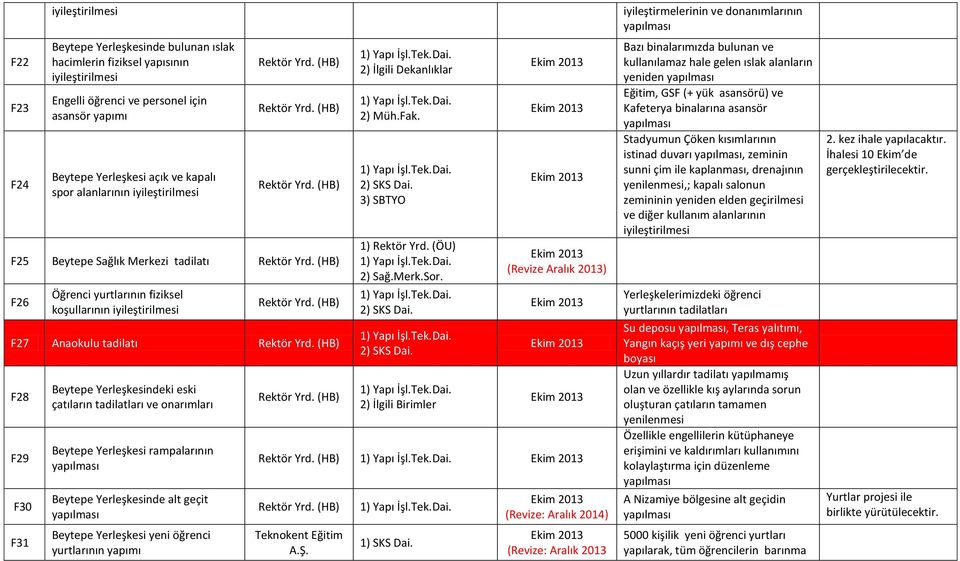 çatıların tadilatları ve onarımları Beytepe Yerleşkesi rampalarının yapılması Beytepe Yerleşkesinde alt geçit yapılması Beytepe Yerleşkesi yeni öğrenci yurtlarının yapımı 2) İlgili Dekanlıklar 2) Müh.