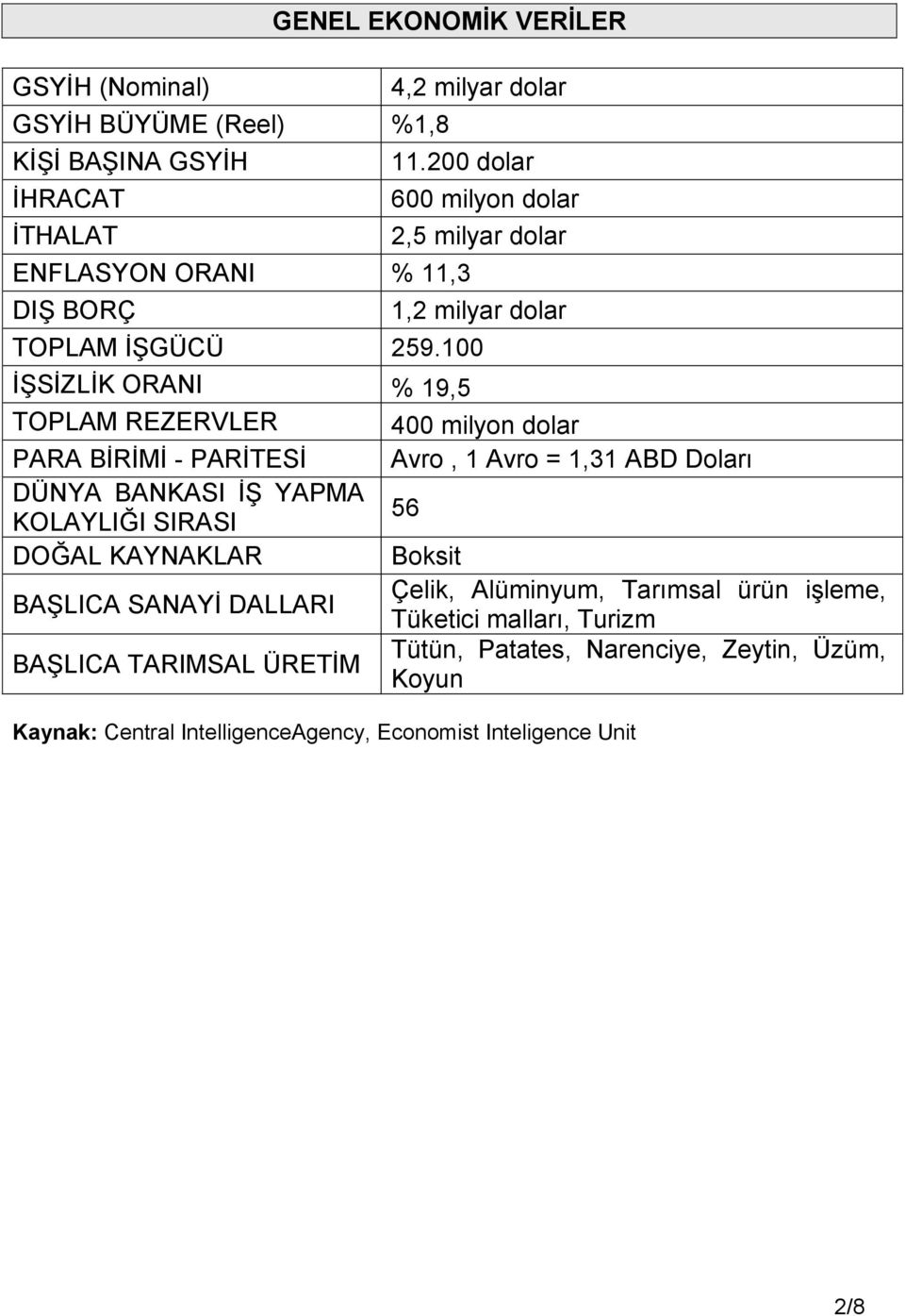 100 İŞSİZLİK ORANI % 19,5 TOPLAM REZERVLER 400 milyon dolar PARA BİRİMİ PARİTESİ Avro, 1 Avro = 1,31 ABD Doları DÜNYA BANKASI İŞ YAPMA KOLAYLIĞI SIRASI 56