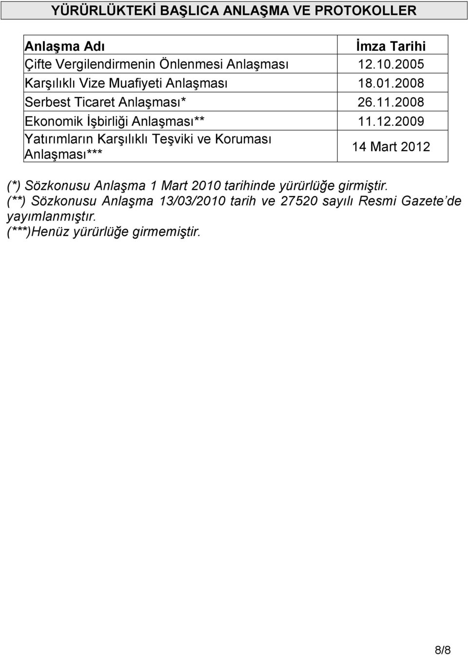 2009 Yatırımların Karşılıklı Teşviki ve Koruması Anlaşması*** 14 Mart 2012 (*) Sözkonusu Anlaşma 1 Mart 2010 tarihinde