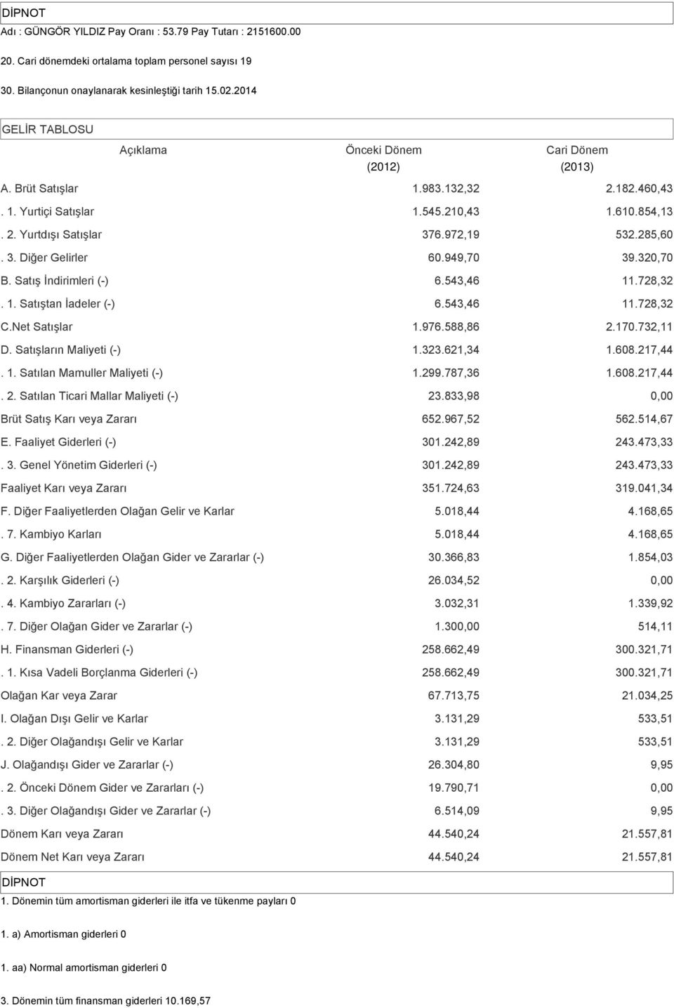 320,70 B. Satış İndirimleri (-) 6.543,46 11.728,32. 1. Satıştan İadeler (-) 6.543,46 11.728,32 C.Net Satışlar 1.976.588,86 2.170.732,11 D. Satışların Maliyeti (-) 1.323.621,34 1.608.217,44. 1. Satılan Mamuller Maliyeti (-) 1.