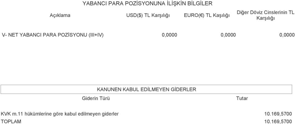 POZİSYONU (III+IV) Giderin Türü KANUNEN KABUL EDİLMEYEN GİDERLER Tutar