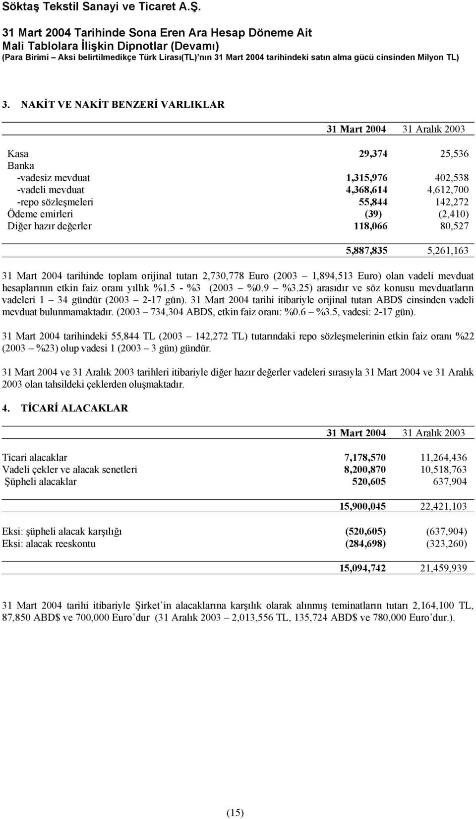 faiz oranı yıllık %1.5 - %3 (2003 %0.9 %3.25) arasıdır ve söz konusu mevduatların vadeleri 1 34 gündür (2003 2-17 gün).