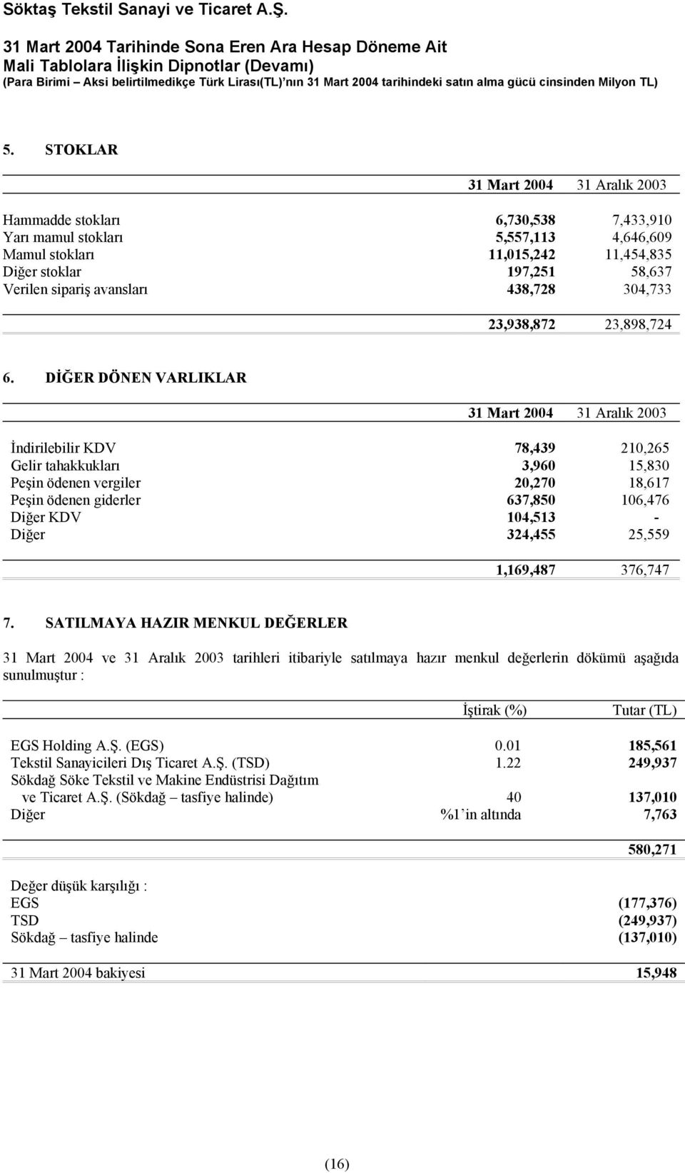 DİĞER DÖNEN VARLIKLAR 31 Mart 2004 31 Aralık 2003 İndirilebilir KDV 78,439 210,265 Gelir tahakkukları 3,960 15,830 Peşin ödenen vergiler 20,270 18,617 Peşin ödenen giderler 637,850 106,476 Diğer KDV