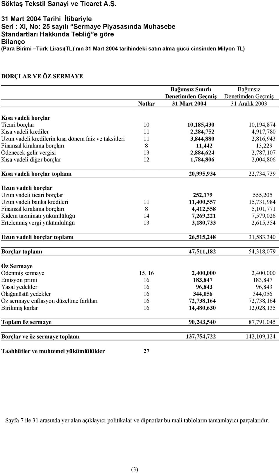 10,194,874 Kısa vadeli krediler 11 2,284,752 4,917,780 Uzun vadeli kredilerin kısa dönem faiz ve taksitleri 11 3,844,880 2,816,943 Finansal kiralama borçları 8 11,442 13,229 Ödenecek gelir vergisi 13