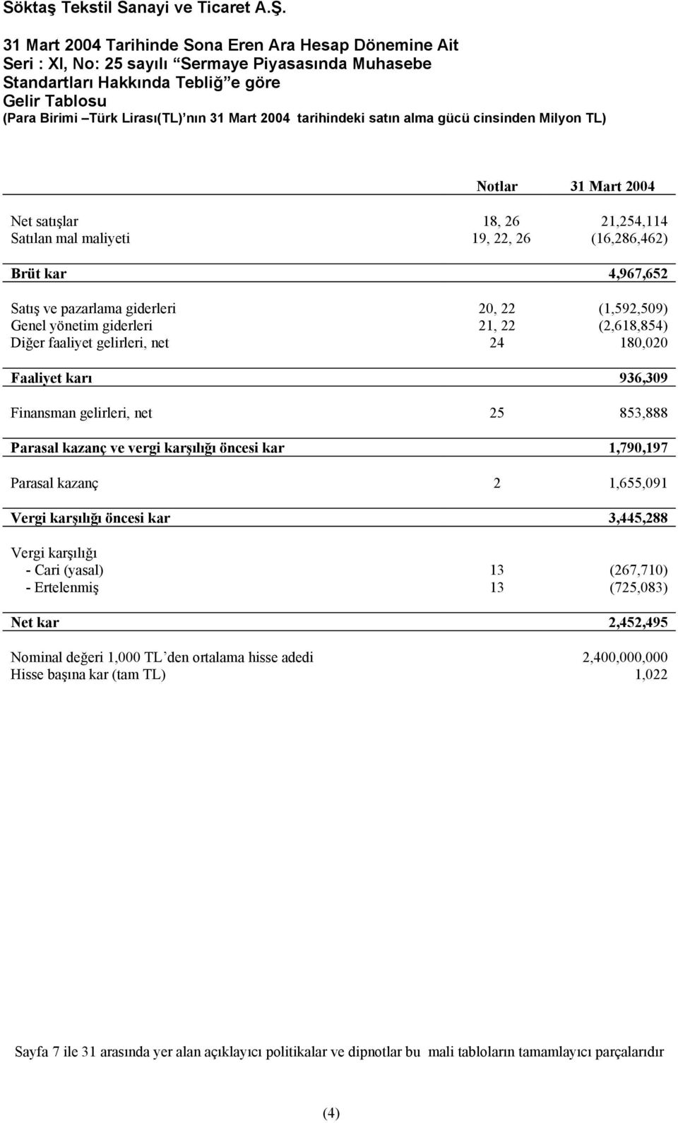 giderleri 20, 22 (1,592,509) Genel yönetim giderleri 21, 22 (2,618,854) Diğer faaliyet gelirleri, net 24 180,020 Faaliyet karı 936,309 Finansman gelirleri, net 25 853,888 Parasal kazanç ve vergi