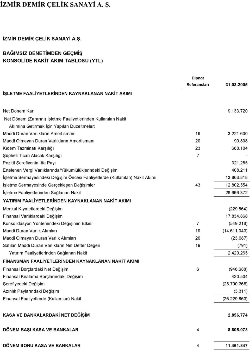 720 Net Dönem (Zararını) İşletme Faaliyetlerinden Kullanılan Nakit Akımına Getirmek İçin Yapılan Düzeltmeler: Maddi Duran Varlıkların Amortismanı 19 3.221.