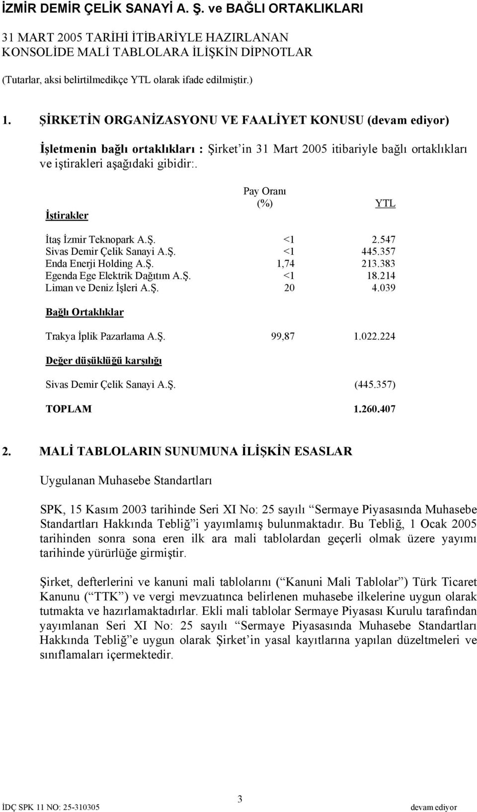 Ş. <1 2.547 Sivas Demir Çelik Sanayi A.Ş. <1 445.357 Enda Enerji Holding A.Ş. 1,74 213.383 Egenda Ege Elektrik Dağıtım A.Ş. <1 18.214 Liman ve Deniz İşleri A.Ş. 20 4.