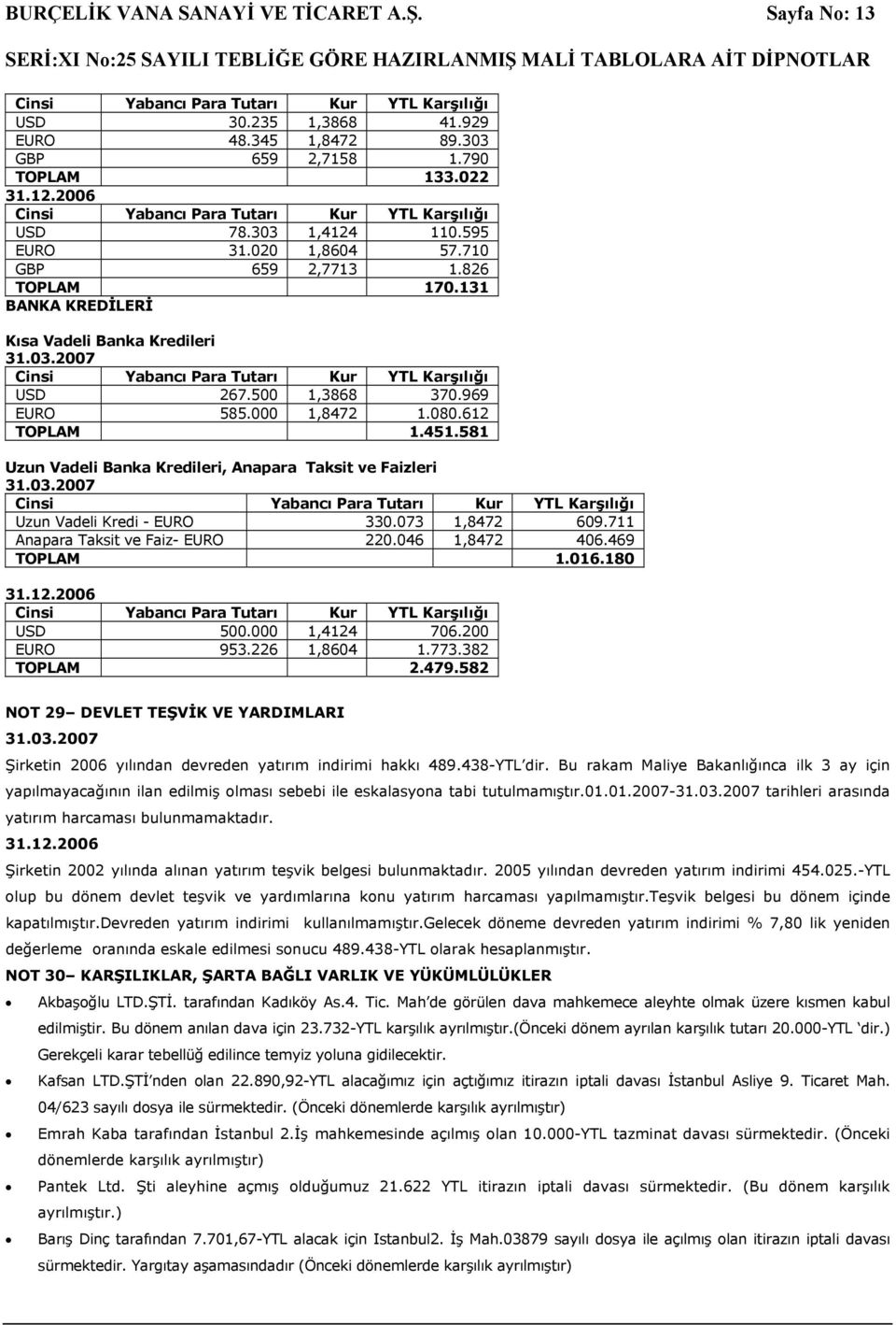 581 Uzun Vadeli Banka Kredileri, Anapara Taksit ve Faizleri Uzun Vadeli Kredi - EURO 330.073 1,8472 609.711 Anapara Taksit ve Faiz- EURO 220.046 1,8472 406.469 TOPLAM 1.016.180 31.12.2006 USD 500.