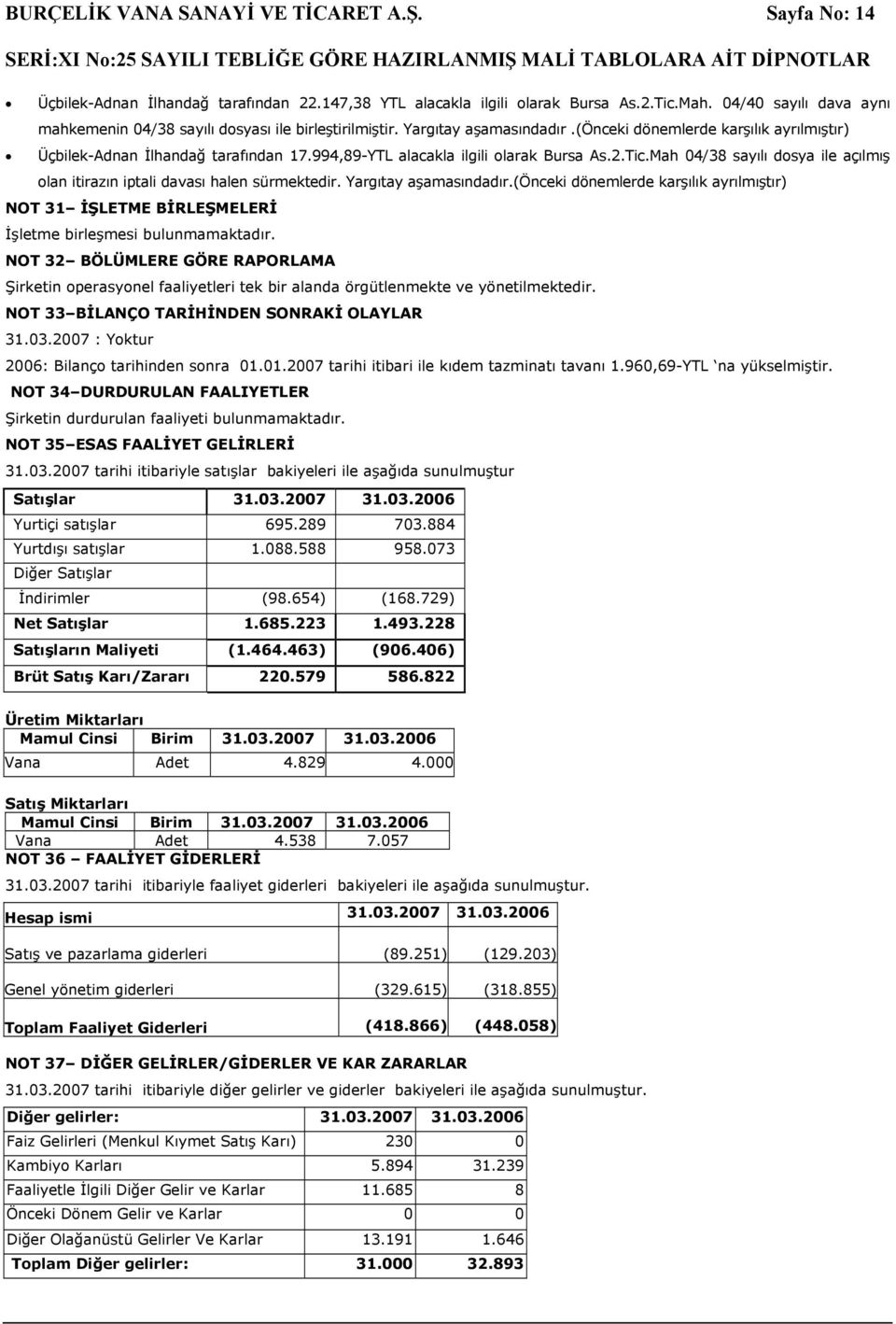 994,89-YTL alacakla ilgili olarak Bursa As.2.Tic.Mah 04/38 sayılı dosya ile açılmış olan itirazın iptali davası halen sürmektedir. Yargıtay aşamasındadır.