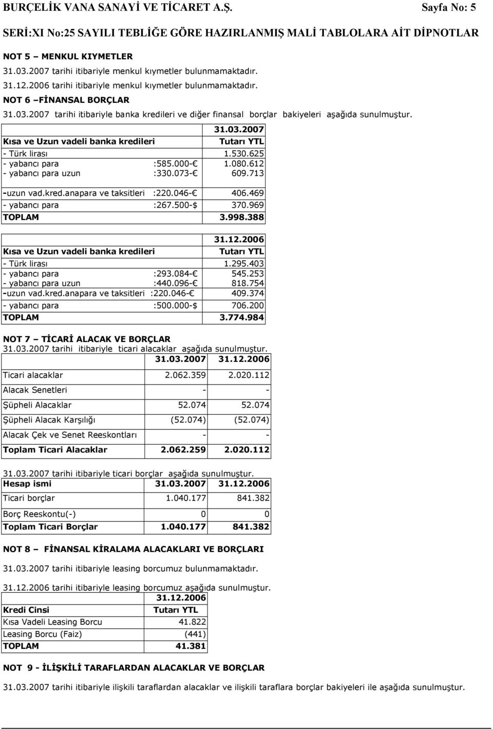 625 - yabancı para :585.000-1.080.612 - yabancı para uzun :330.073-609.713 -uzun vad.kred.anapara ve taksitleri :220.046-406.469 - yabancı para :267.500-$ 370.969 TOPLAM 3.998.