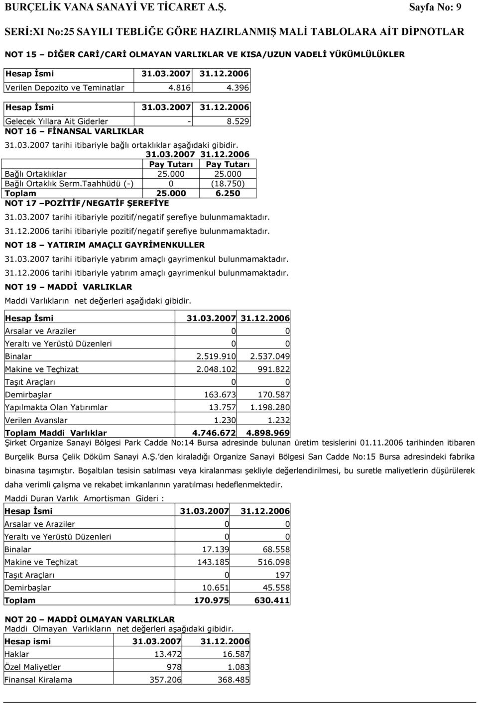 000 Bağlı Ortaklık Serm.Taahhüdü (-) 0 (18.750) Toplam 25.000 6.250 NOT 17 POZİTİF/NEGATİF ŞEREFİYE tarihi itibariyle pozitif/negatif şerefiye bulunmamaktadır. 31.12.