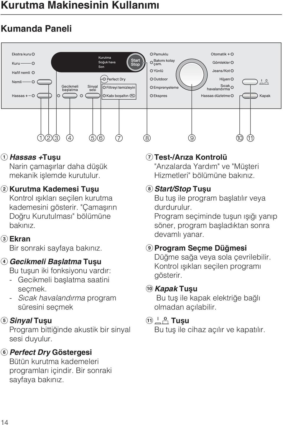 - Sýcak havalandýrma program süresini seçmek Sinyal Tuþu Program bittiðinde akustik bir sinyal sesi duyulur. Perfect Dry Göstergesi Bütün kurutma kademeleri programlarý içindir.