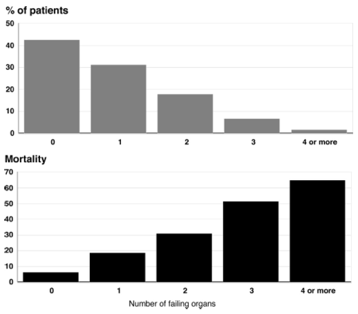 Sepsis- Organ hasarı Vincent, J.-L., Sakr, Y., Sprung, C. L., Ranieri, V. M., Reinhart, K., Gerlach, H., Moreno, R.