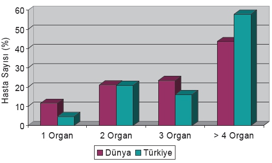 Sepsis- Organ