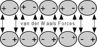 Van der Waals bağ Lineer moleküllerde zincirlerin birbirine uzaklık yakınlıkları arasındaki çekimdir. Bağ/bağımsı güçlerin en zayıfıdır. Elektrostatik çekme kuvvetleridir.